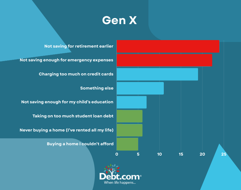 Gen X is the generation most likely to say their biggest financial regrets are "not saving for retirement earlier" and "not saving enough for emergency expenses."
