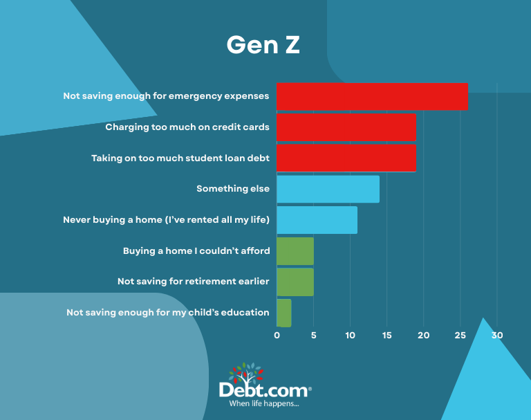 Gen Z is the generation most likely to say their biggest financial regret is "not saving enough for emergency expenses."