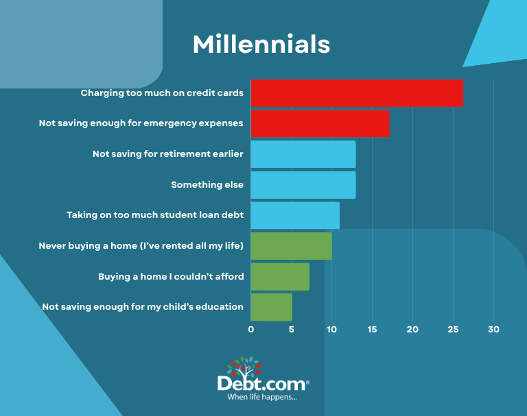 Millennials are the generation to say their biggest financial regret is "charging too much on credit cards."