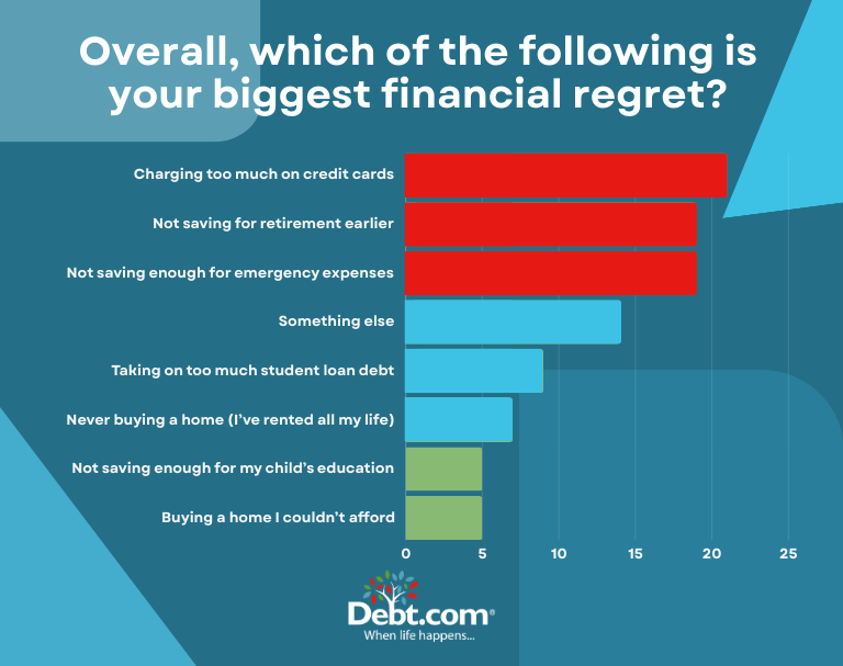 1 in 5 Americans say "charging up too much credit card debt" is their biggest financial regret. 