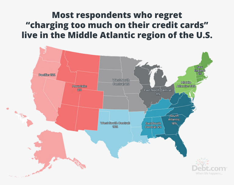 Most Americans who regret "charging too much on their credit cards" live in the Middle Atlantic region of the U.S. 