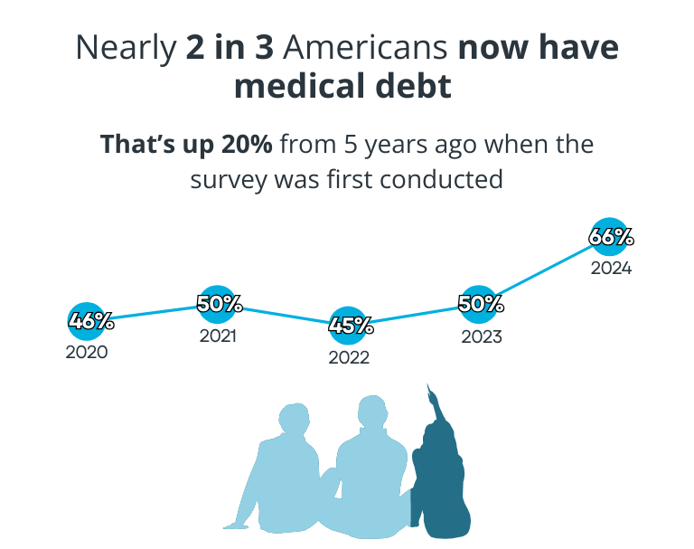 Nearly 2 in 3 Americans have medical debt. That's a 20% increase from five years ago, when the survey was first conducted.