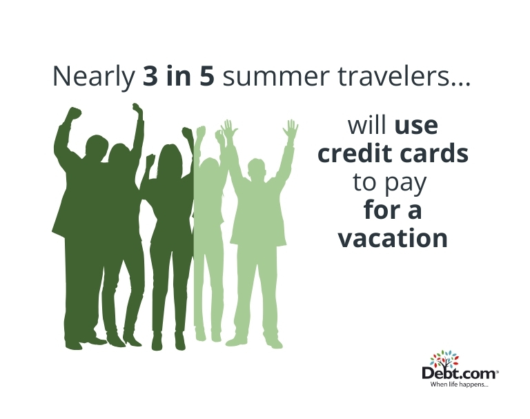Debt.com Summer Travel Survey: 3 in 5 summer travelers will use credit cards to pay for a vacation in 2024.