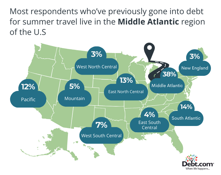 Most respondents who feel stressed after using credit cards live in the Middle Atlantic region of the U.S.