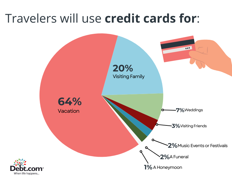 Nearly 2 in 3 summer travelers will use credit cards to pay for vacations in 2024. 
