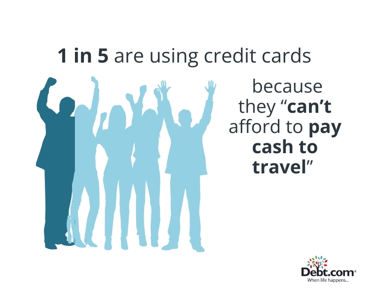 1 in 5 summer travelers are using credit cards to pay for vacation in 2024 because "they can't afford to pay cash to travel." 