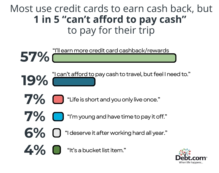 Nearly 1 in 5 will use credit cards to pay for travel because they "can't afford to pay cash to travel, but feel they need to" anyway. 