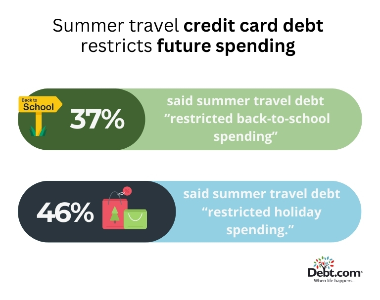Summer travel credit card debt will restrict future spending for travelers later in the following ways:

37% say summer travel will "restrict back-to-school spending."

46% say summer travel debt will "restrict holiday spending."