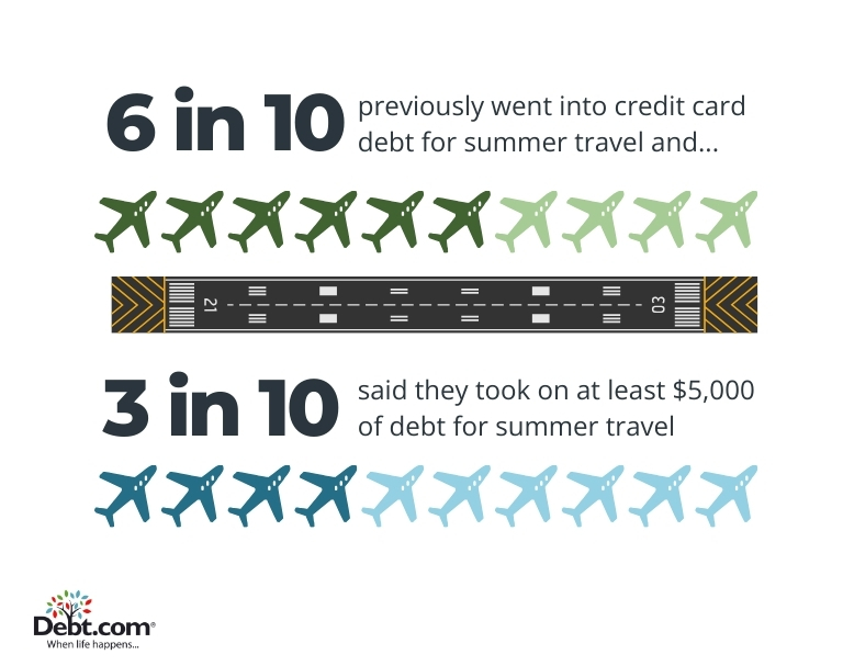 6 in 10 summer travelers previously went into credit card debt for summer travel. 

3 in 10 said they took on at least $5,000 in credit card debt for summer travel.