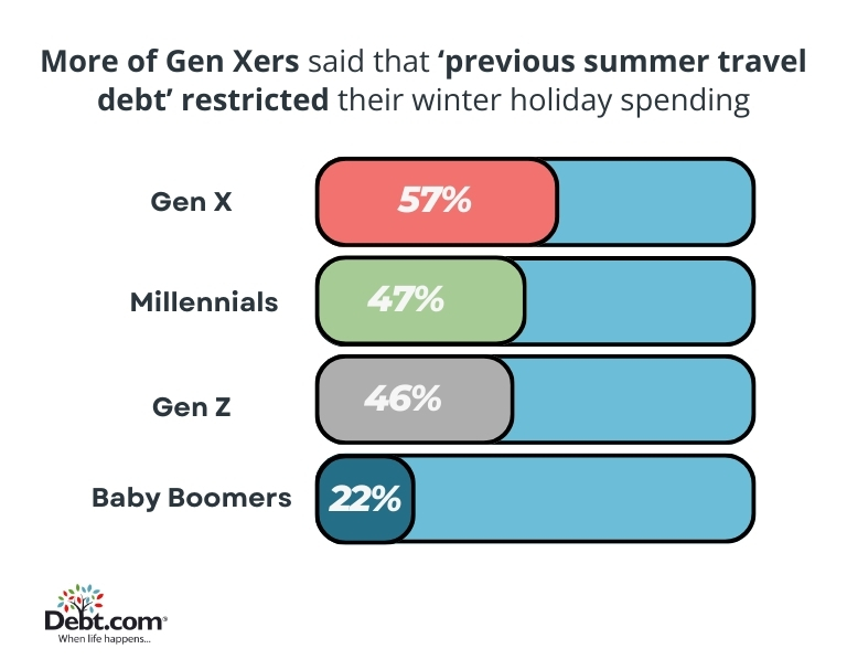 Gen X is the generation most likely to say their previous summer travel debt "restricted their winter holiday spending."