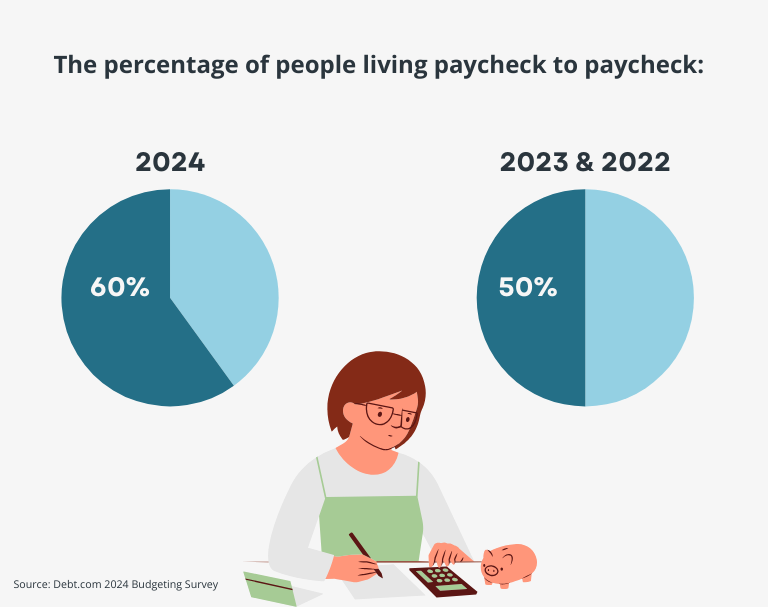The number of Americans living paycheck increased from 1 in 2 (50%) from 2022 to 2023, to now 3 in 5 (60%) in 2024. 