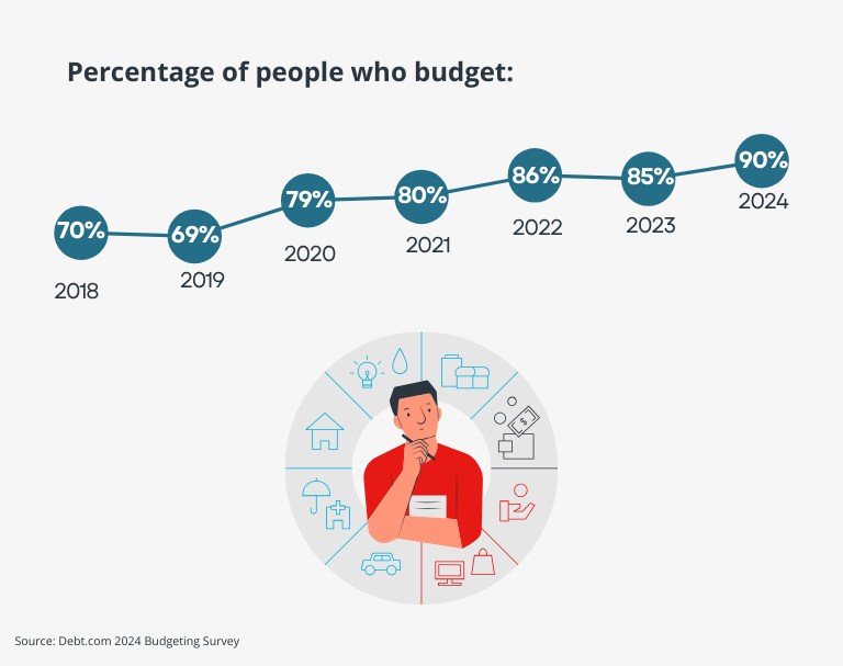 20% more Americans are budgeting now than seven years ago, when Debt.com first surveyed 1,000 Americans on their budgeting habits.