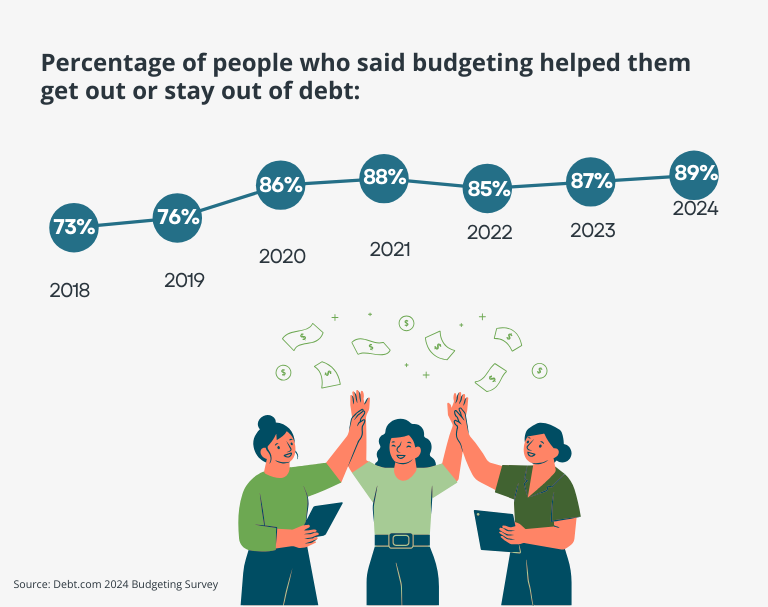 20% more Americans are budgeting now than seven years ago, when Debt.com first surveyed 1,000 Americans on their budgeting habits.