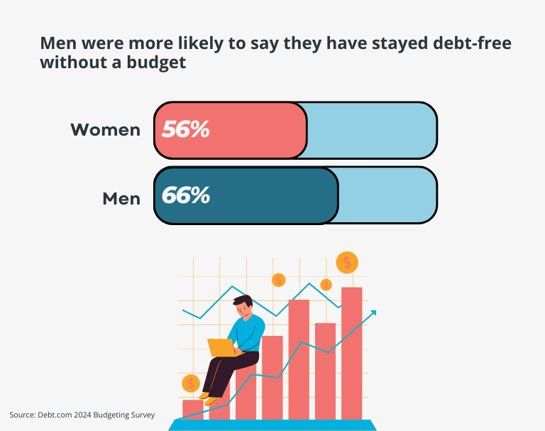 Men are more likely than women to stay debt-free without a budget, according to Debt.com's 2024 Budgeting Survey. 