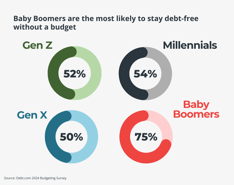 Men are more likely than women to stay debt-free without a budget, according to Debt.com's 2024 Budgeting Survey. 