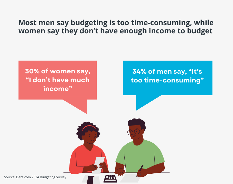 Men are more likely to feel budgeting is too time-consuming than women. 