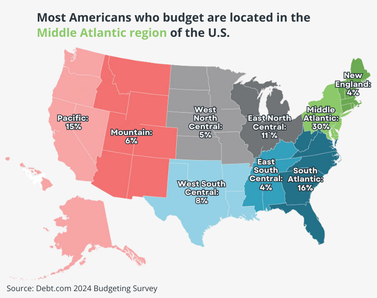 Most Americans who budgeting their money live in the Middle Atlantic region of the United States. 
