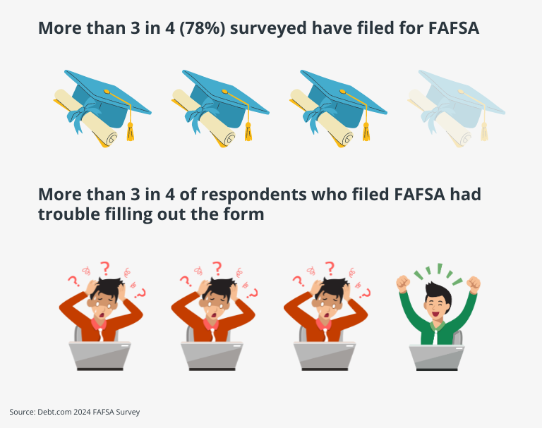 More than 3 in 4 surveyed have filed for FAFSA. More than 3 in 4 have had trouble filling out the form. Illustrations of caps and person pulling out hair represent data.