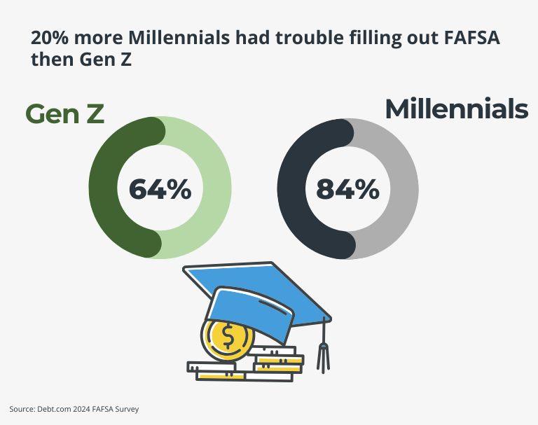 Millennials are 20% more likely to have had trouble filling out FAFSA than Gen Z, according to Debt.com's 2024 FAFSA survey.