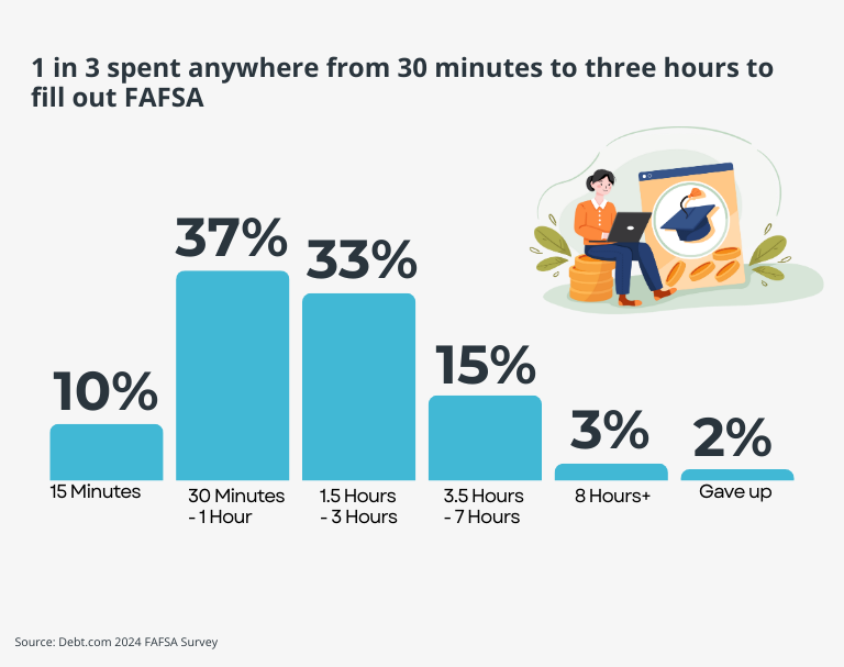 1 in 3 respondents to Debt.com's 2024 FAFSA survey say it takes anywhere from 30 minutes to three hours to file for FAFSA.