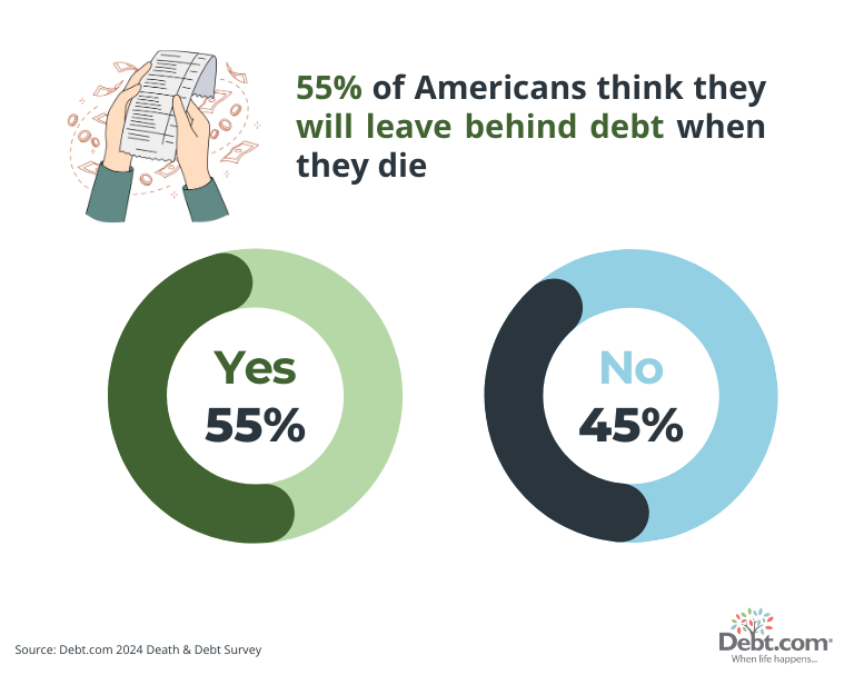 Death and Debt survey results: 55% of Americans think they will leave behind debt when they die.