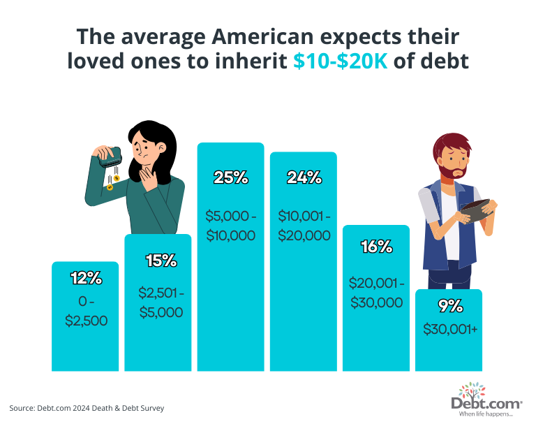 Death and Debt survey: The average American expects their loved ones to inherit $10-$20k of debt.