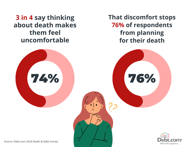 Death and Debt survey: 3 in 4 say "thinking about death makes them feel uncomfortable. That discomfort stops 76% of respondents from planning their death.