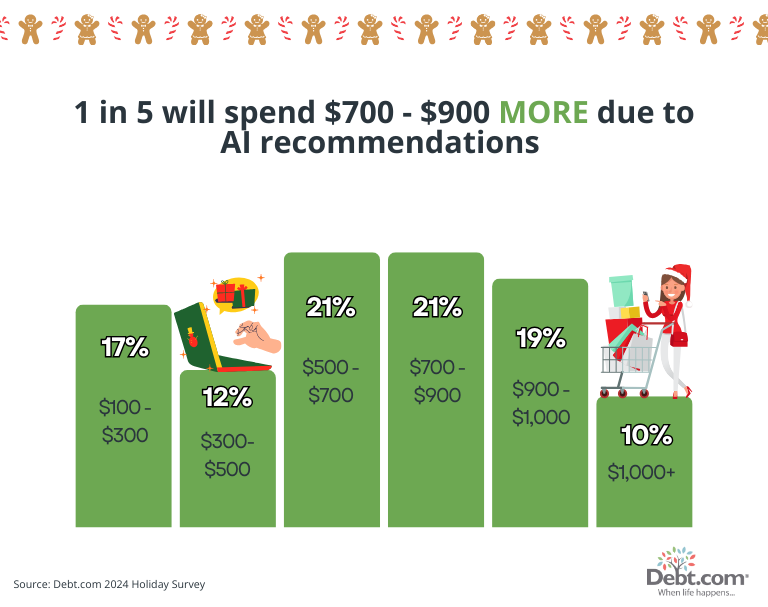 1 in 5 Americans say they'll spend at least $00 to $900 more due to AI holiday shopping recommendations. 