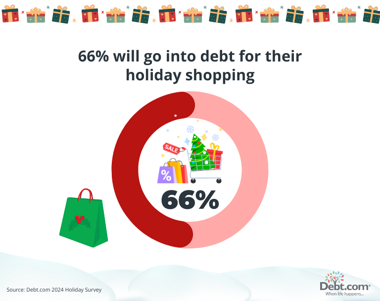 66% of Americans say they'll go into debt for the 2024 winter holidays. 