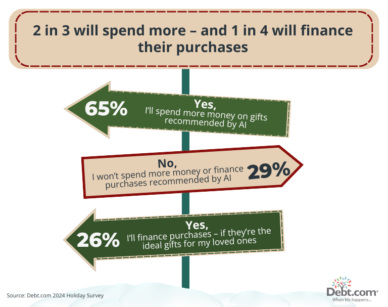 2 in 3 Americans will spend more on the 2024 winter holidays if AI recommends purchases. 