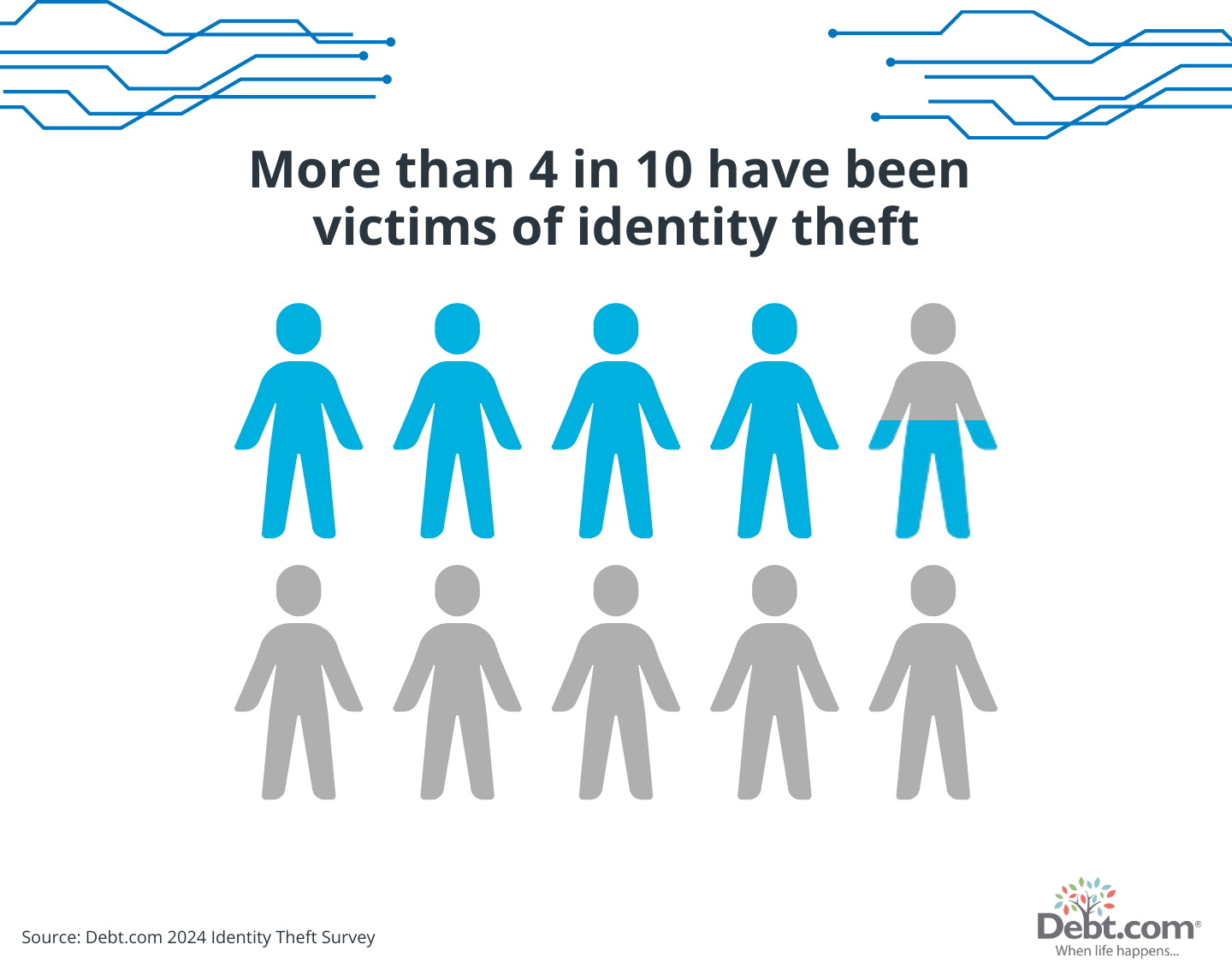 Debt.com's 2024 Identity Theft Survey: More than 4 in 10 have been victims of identity theft. 