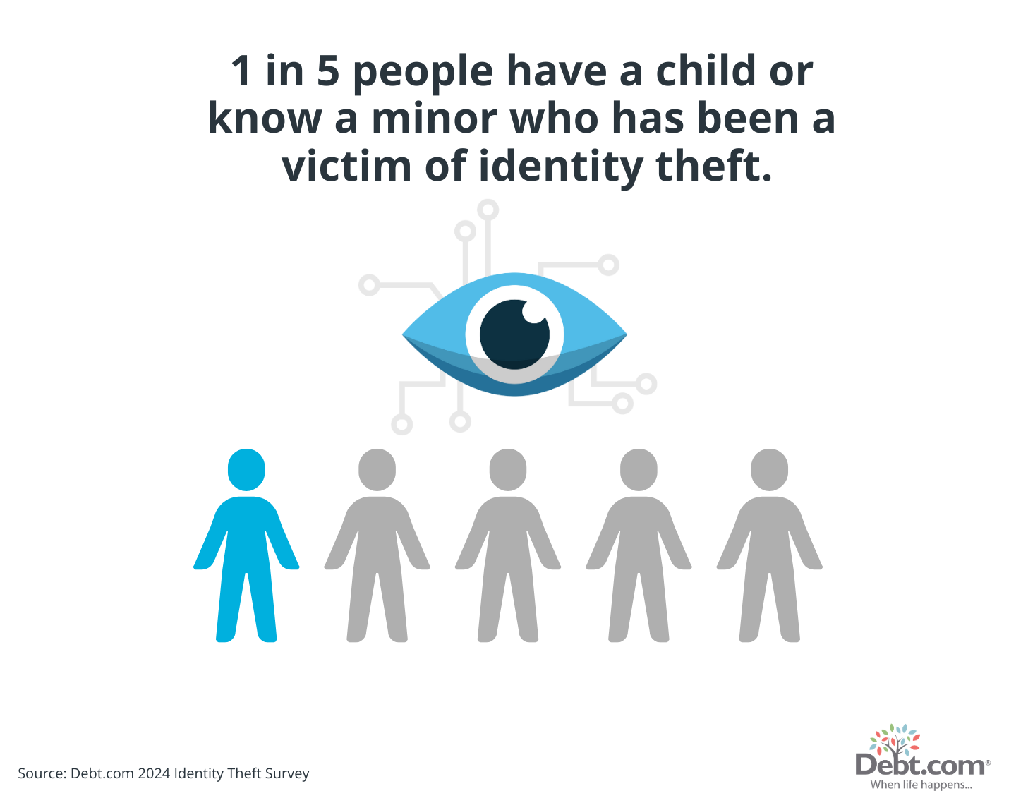 1 in 5 people have a child or know a minor who has been a victim of identity theft. 