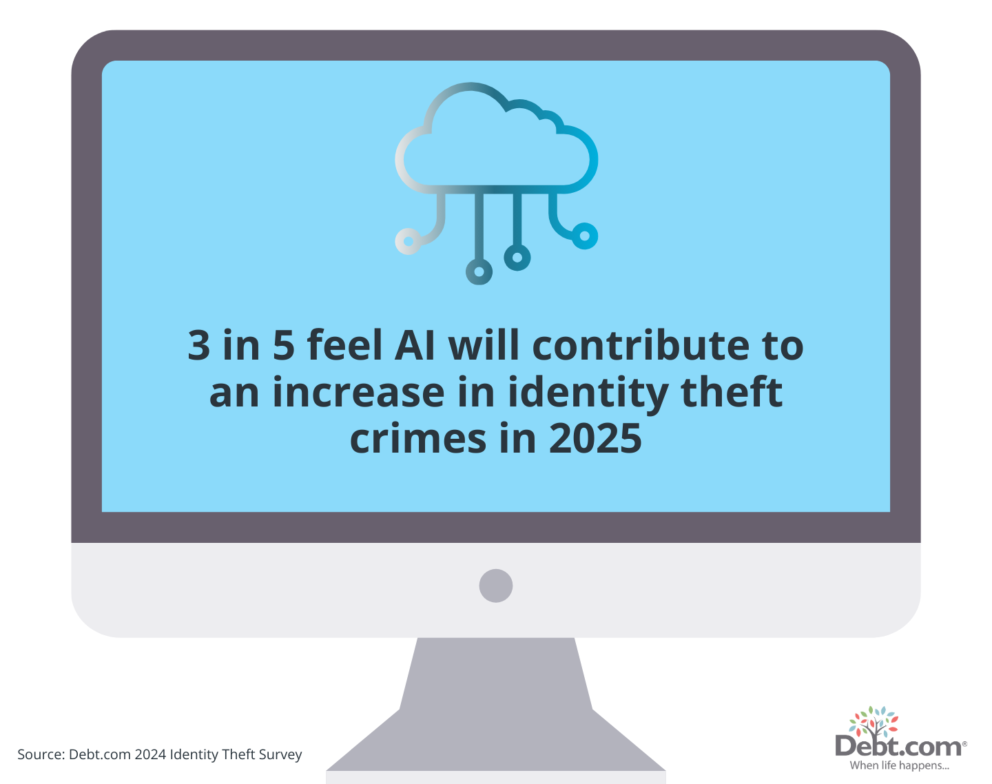 Debt.com's 2024 Identity Theft Survey: 3 in 5 feel AI will contribute to an increase in identity theft crimes in 2025. 