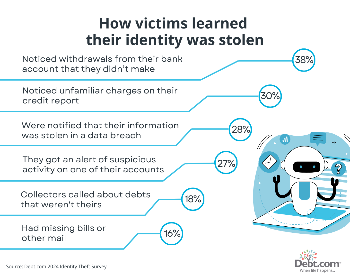 Debt.com's 2024 Identity Theft Survey: 38% of ID theft victims learned their identity was stolen by noticing withdrawals from their bank account that they didn't make. 