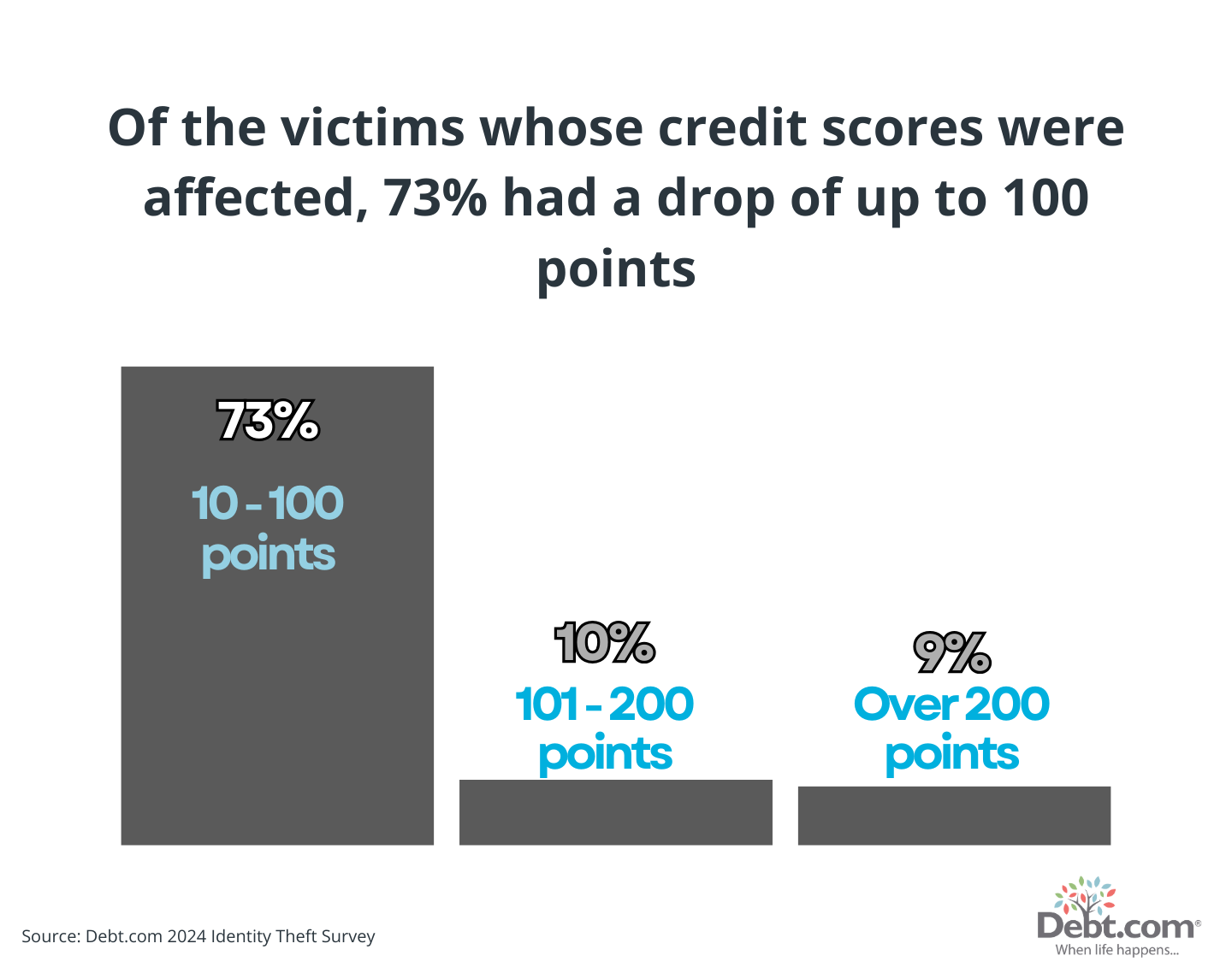 Debt.com's 2024 Identity Theft Survey: "Of the victims whose credit scores were affected, 73% had a drop of up to 100 points. 