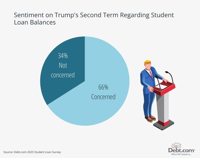 How concerned are student loan borrowers about what President Trump's second term means to their repayment? 