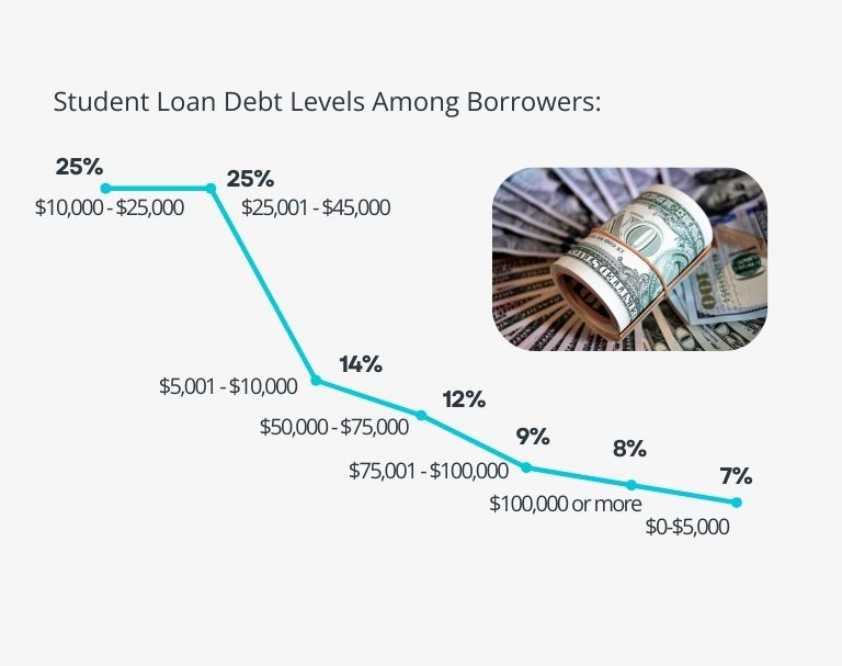 1 in 4 student loan borrowers have roughly $10,000 to $45,000 in student loan debt. 