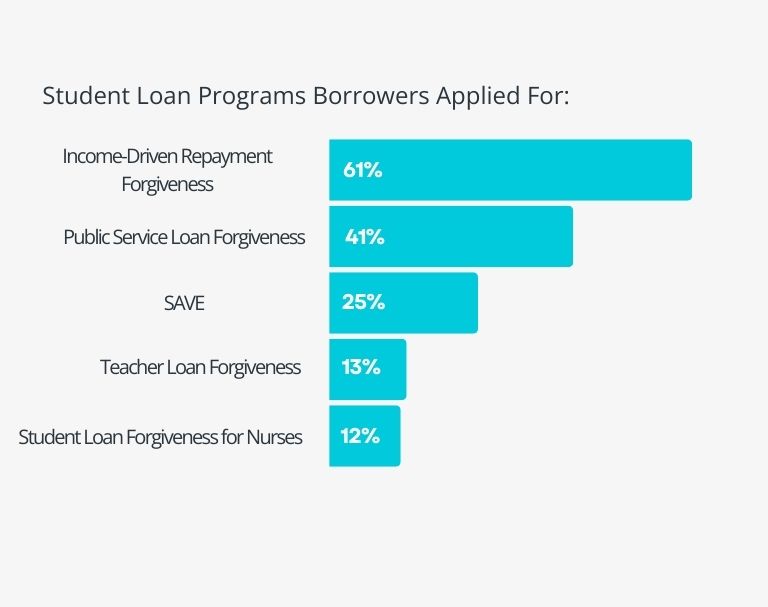 What student loan forgiveness programs have most borrowers applied for? Most have applied for Income-Driven Repayment Forgiveness. 