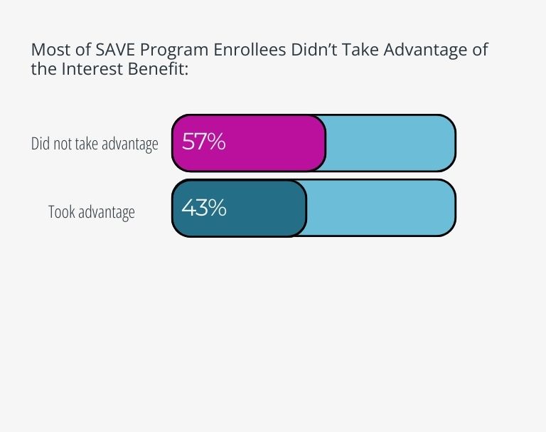 More than half of surveyed SAVE Program enrollees say they did not take advantage of the Interest Benefit.