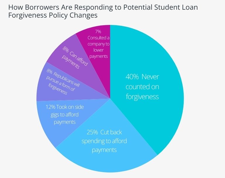 Four in ten survey respondents never counted on student loan forgiveness. 