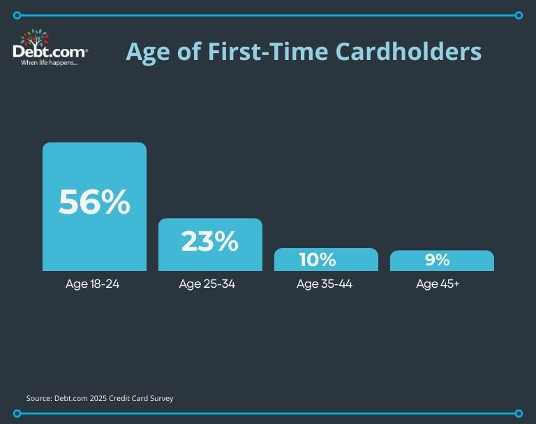 When asked what age they opened their first credit card, 56% said between the ages 18 and 24.