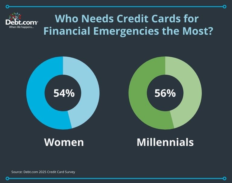 Women and Millennials are most likely to need credit cards for financial emergencies. 