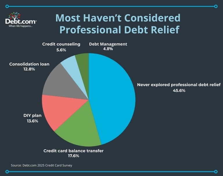 Despite credit card debt hitting a record-high $1.21 trillion in 2025, 45.6% of Americans have never explored professional debt relief. 