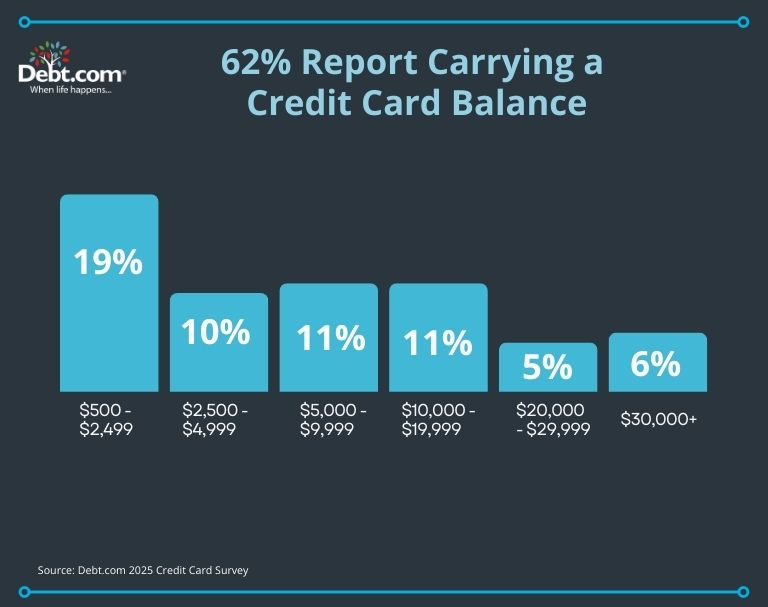 Debt.com's 2025 Credit Card Survey of 1,000 Americans found 62% carry a credit card balance. 

Here's how much credit card debt Americans individually hold:

$500-$2,499: 19%
$2,500-$4,999: 10%
$5,000-$9,999: 11%
$10,000-$19,999: 11%
$20,000-$29,999: 5%
$30,000+: 6%