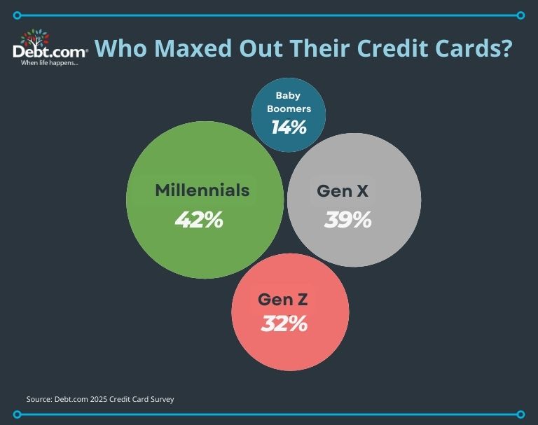 Millennials are the generation most like to have maxed out their credit cards due to inflation. 
