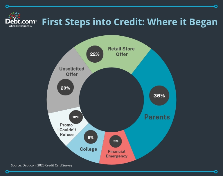 3 in 10 Americans got their first credit card because of their parents.