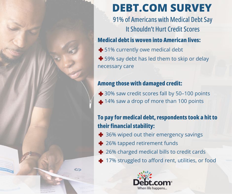 Debt.com Survey: 91% of Americans with Medical Debt Say It Shouldn’t Hurt Credit Scores – But Political Attacks on CFPB Put New Protections at Risk